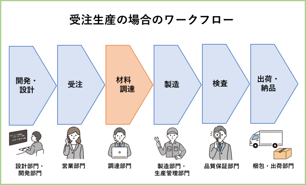 受注生産の場合のワークフローと、調達部の役割