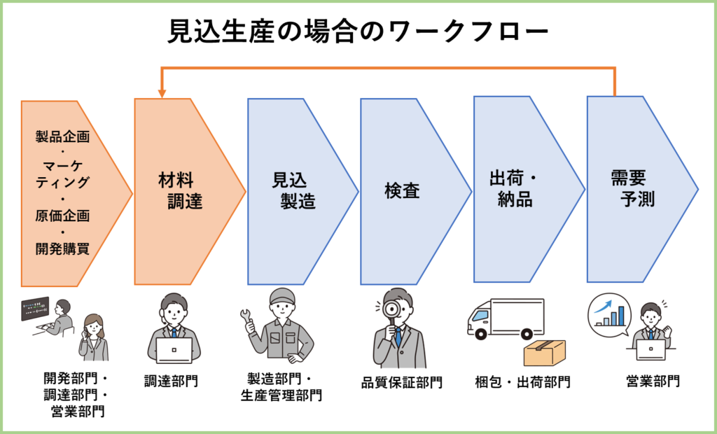 量産生産のワークフロー