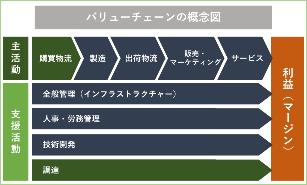 製造業のバリューチェーン