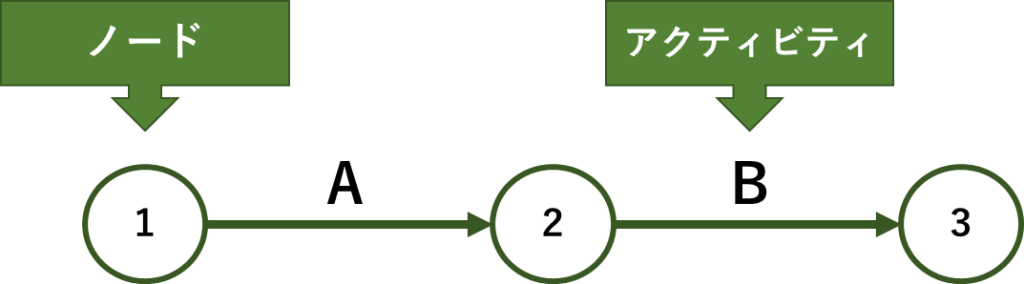 アローダイアグラム