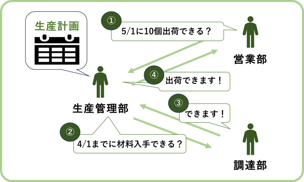 生産管理の業務フロー図