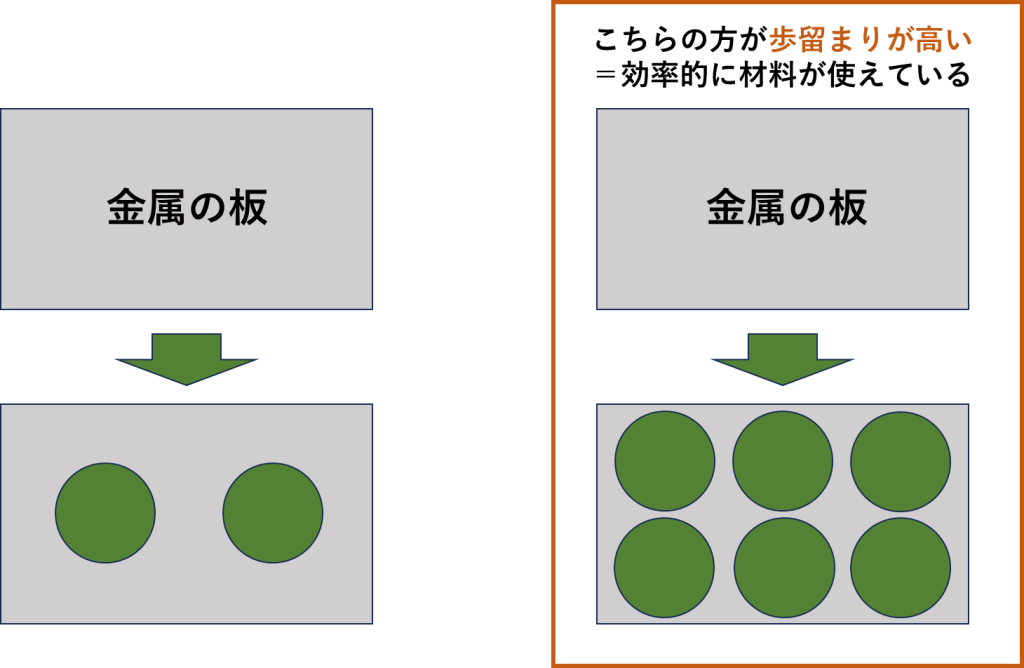 歩留まりイメージ