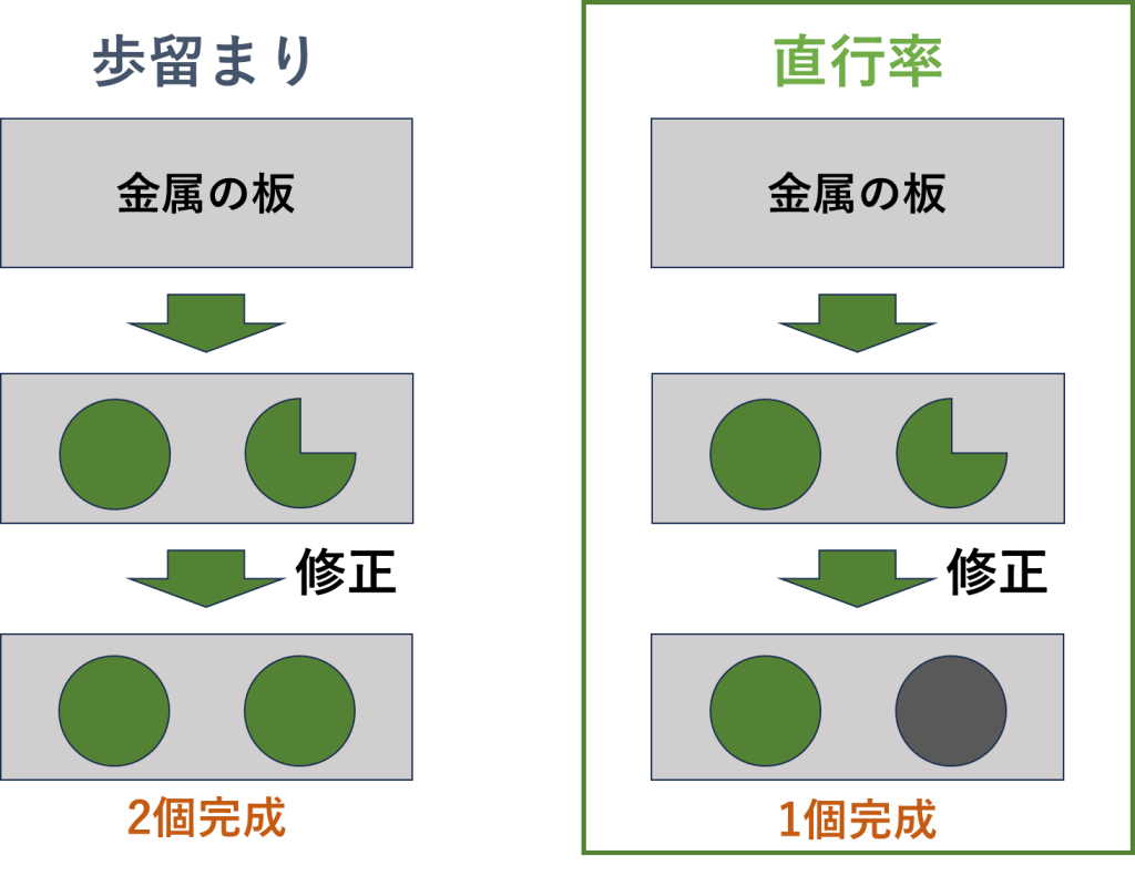 直行率と歩留まりの違い