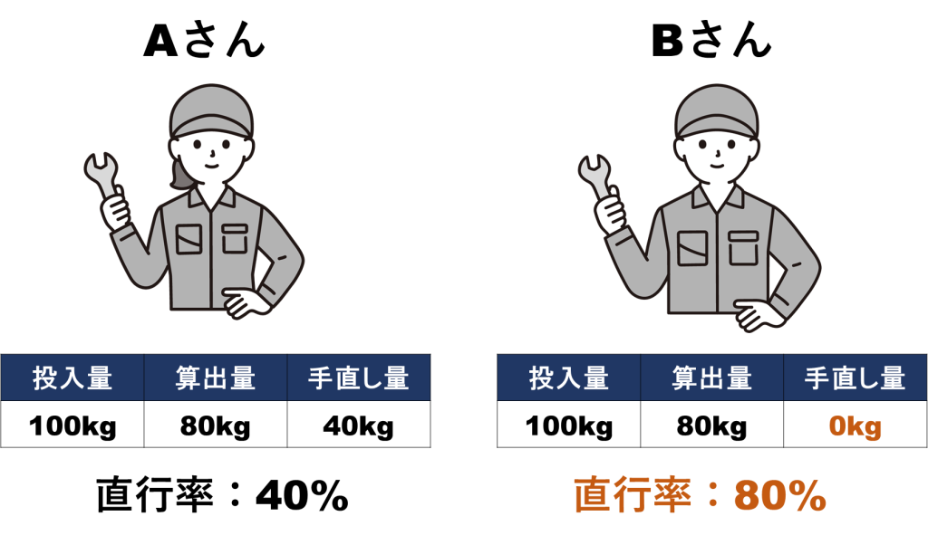 直行率のイメージ図