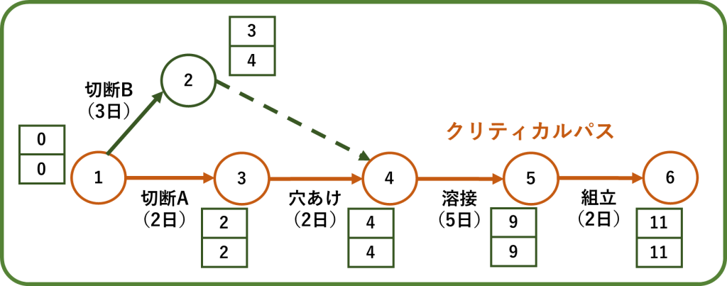 アローダイアグラムのクリティカルパス