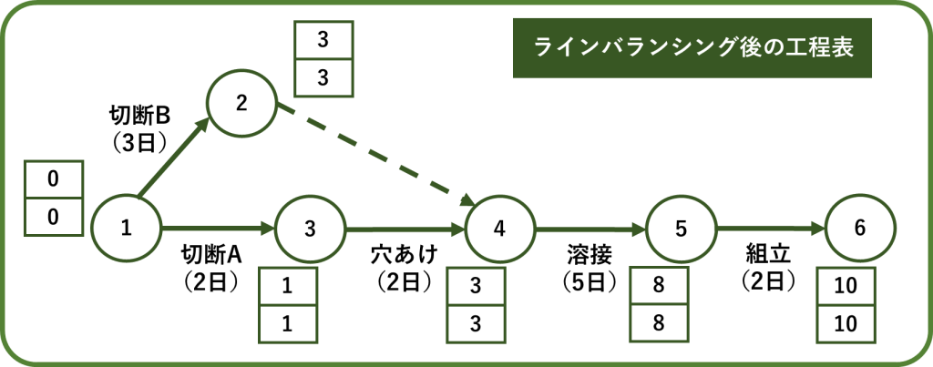 ラインバランシング