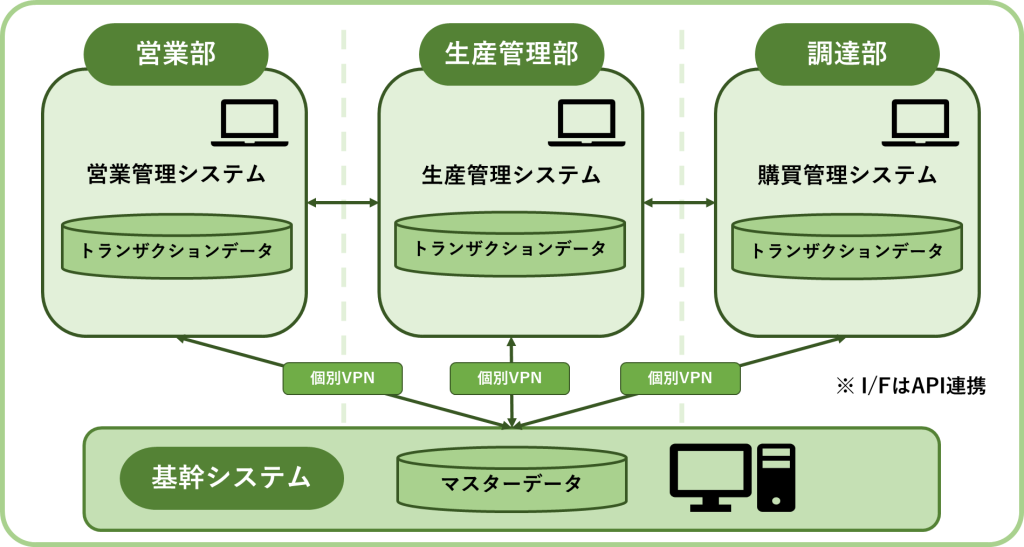 システムのインターフェース連携