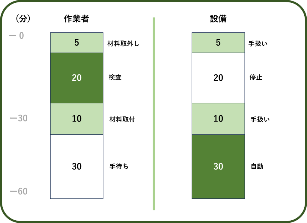 マンマシーン分析(連合作業分析)