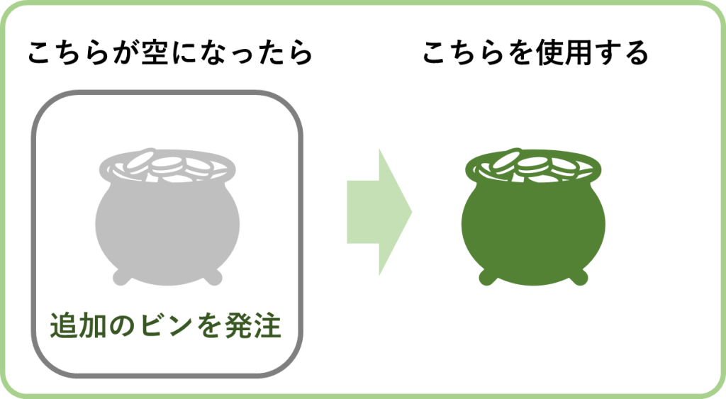 ダブルビン方式