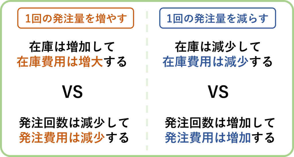『在庫費用』と『発注費用』のトレードオフの関係