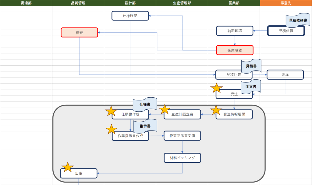 生産管理システムの業務フロー図