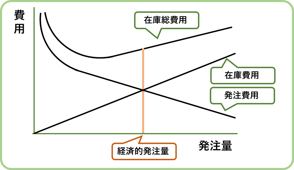 『年間在庫費用』と『年間発注費用』の経済的発注量