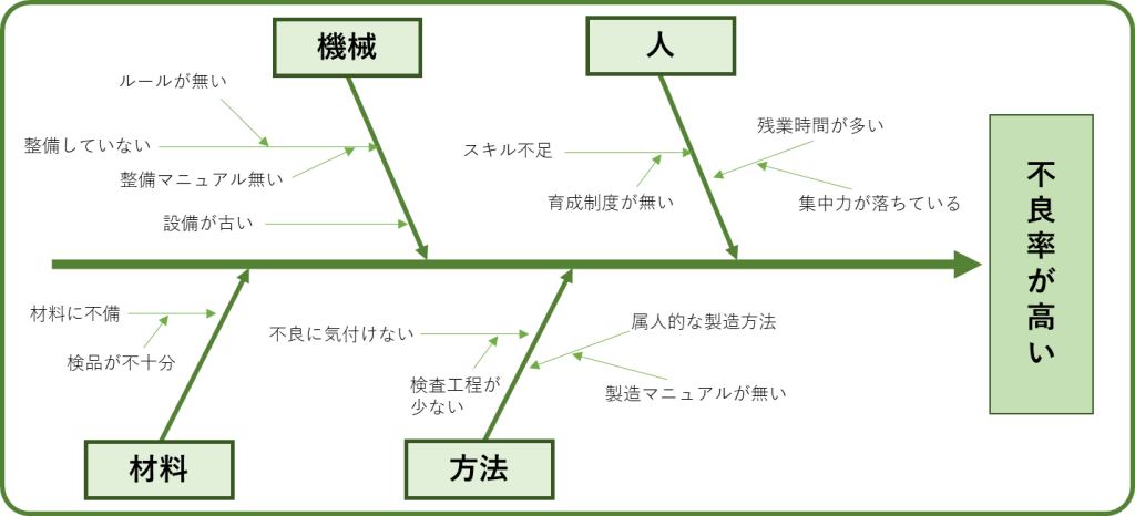 特性要因図（フィッシュボーンダイアグラム）