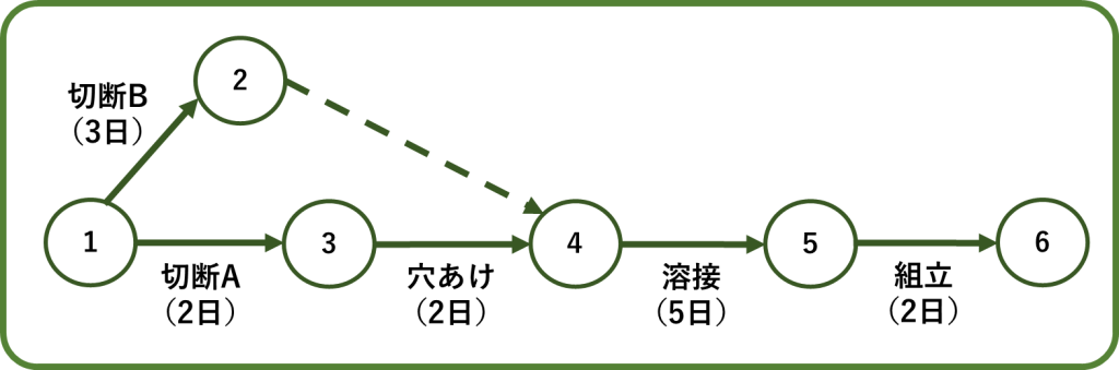 アローダイアグラム