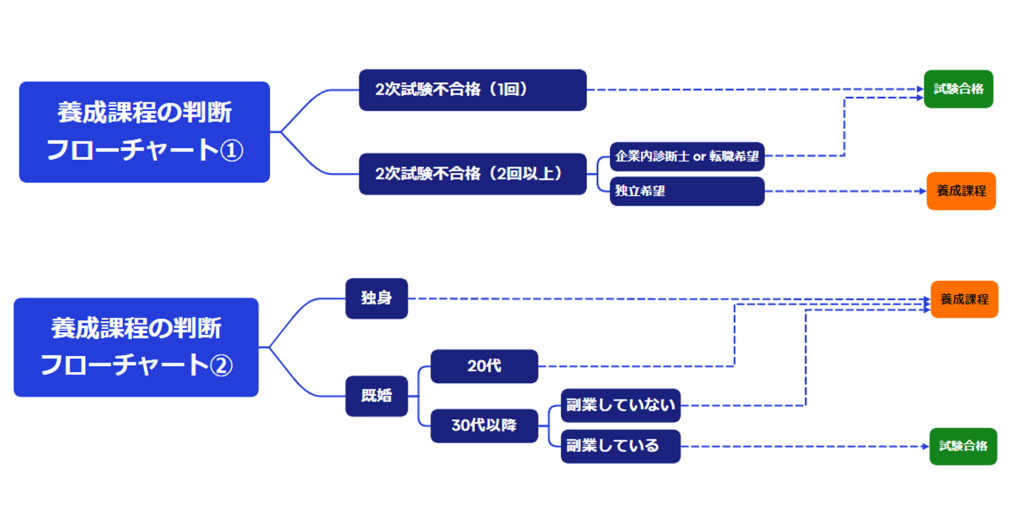 養成課程に入るべきかの判断フローチャート