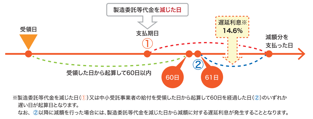 遅延利息を支払う義務