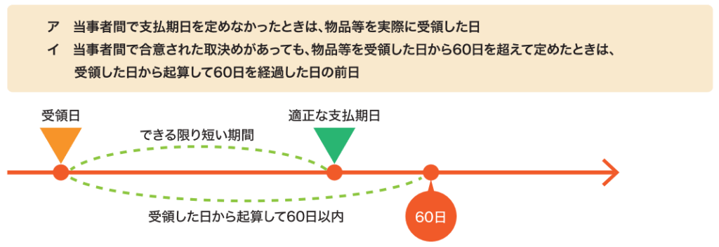 支払期日を定める義務
