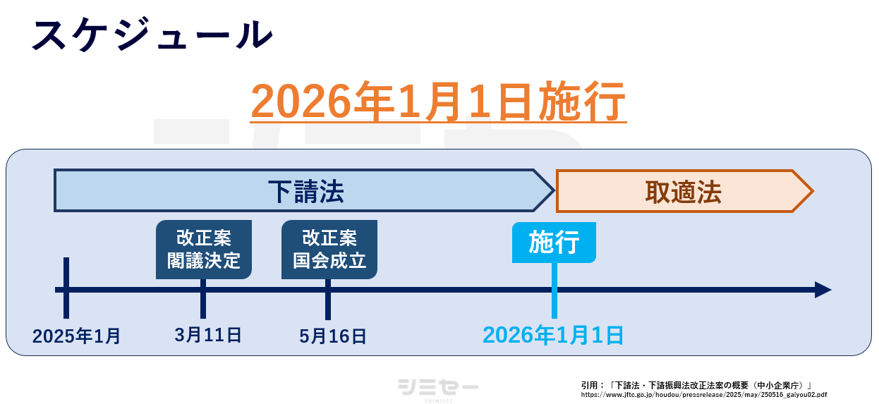 取適法の施行スケジュール