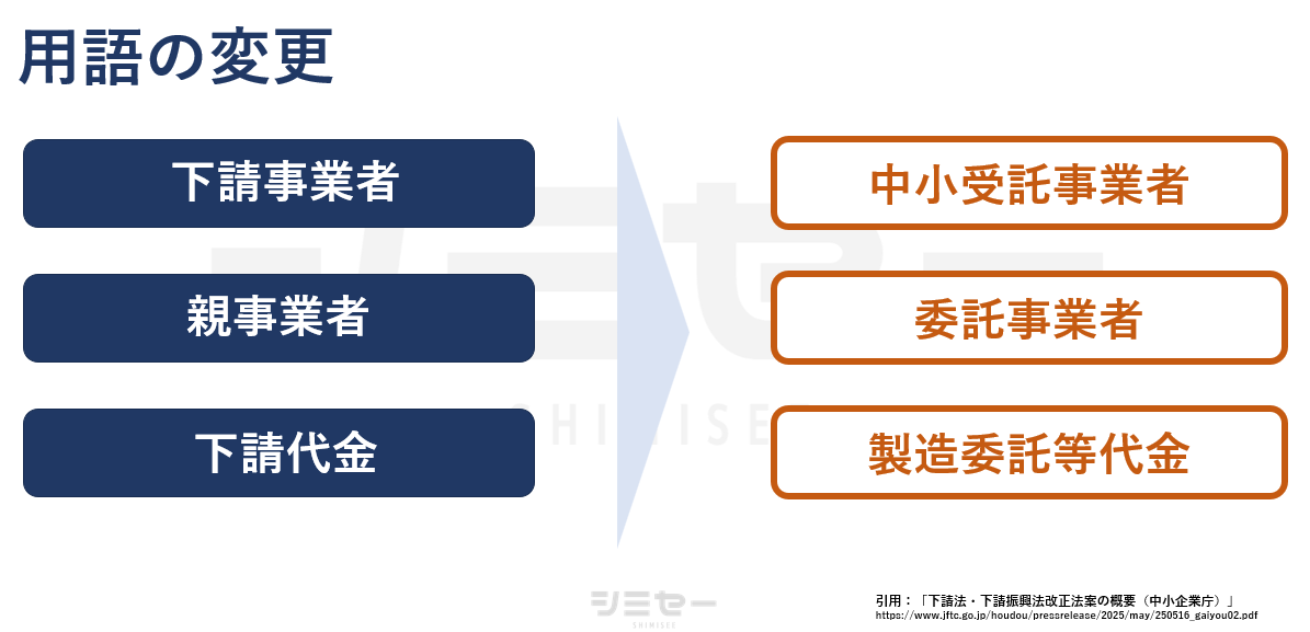 委託事業者、中小受託事業者、製造委託等代金